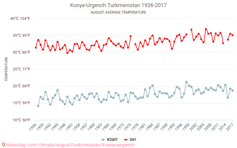 クフナ・ウルゲンチ - 気候変動 1936 - 2017 クフナ・ウルゲンチ の平均気温と、過去数年のデータ。 8月 の平均天気。 hikersbay.com
