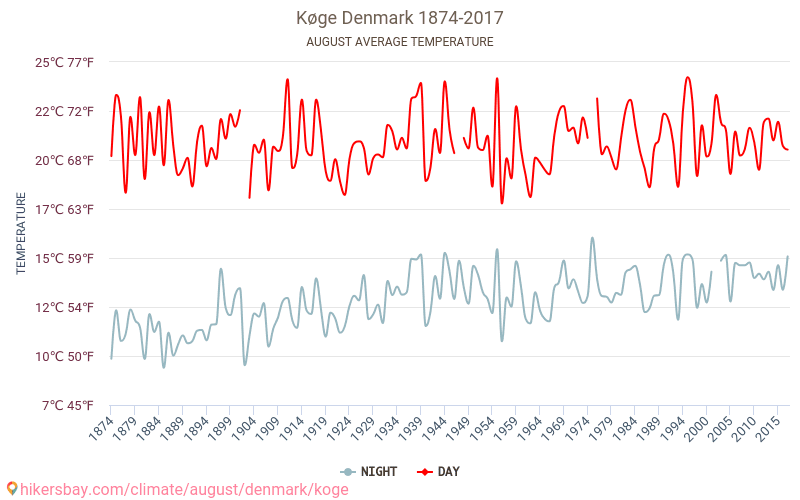 Køge - El cambio climático 1874 - 2017 Temperatura media en Køge a lo largo de los años. Tiempo promedio en Agosto. hikersbay.com
