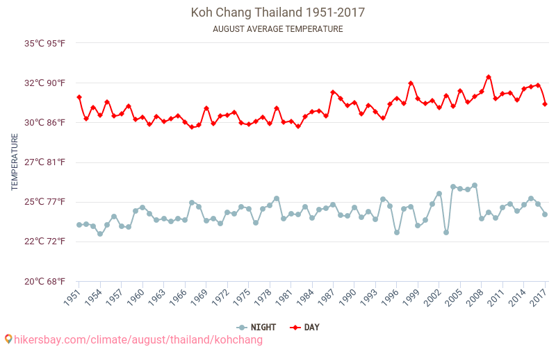 Koh Chang - Klimata pārmaiņu 1951 - 2017 Vidējā temperatūra Koh Chang gada laikā. Vidējais laiks Augusts. hikersbay.com