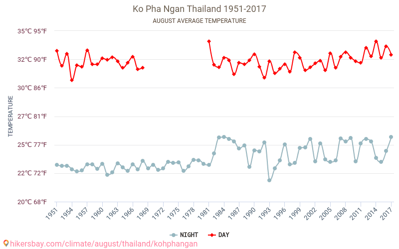 Koh Phangan-sziget - Éghajlat-változási 1951 - 2017 Átlagos hőmérséklet Koh Phangan-sziget alatt az évek során. Átlagos időjárás augusztusban -ben. hikersbay.com