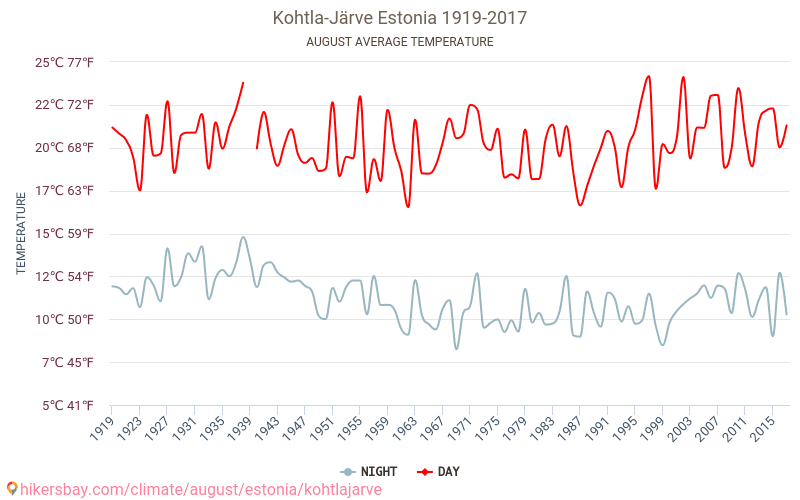 Kohtla-Järve - Κλιματική αλλαγή 1919 - 2017 Μέση θερμοκρασία στην Kohtla-Järve τα τελευταία χρόνια. Μέσος καιρός στο Αυγούστου. hikersbay.com