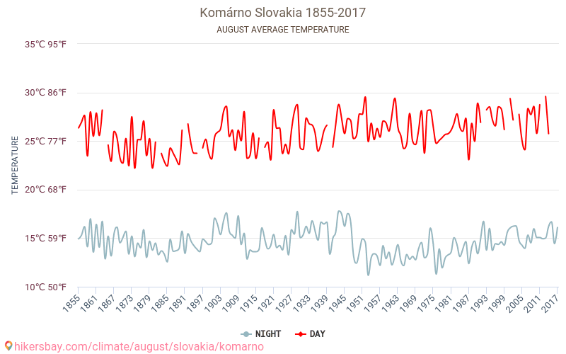 科马尔诺 - 气候变化 1855 - 2017 科马尔诺 多年来的平均温度。 8月 的平均天气。 hikersbay.com