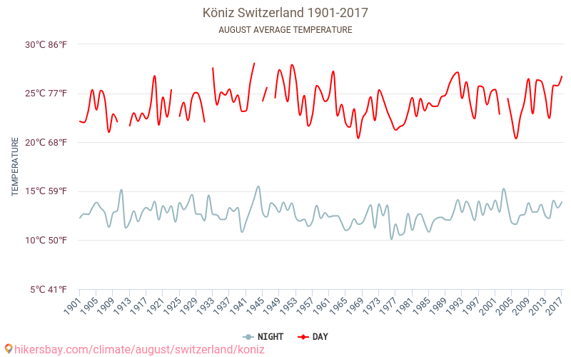 Köniz - Climate change 1901 - 2017 Average temperature in Köniz over the years. Average weather in August. hikersbay.com