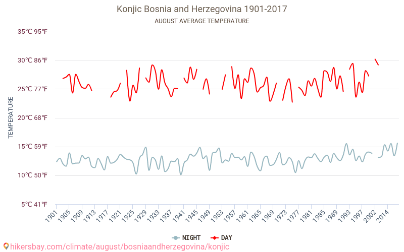 Konjic - Klimaatverandering 1901 - 2017 Gemiddelde temperatuur in Konjic door de jaren heen. Gemiddeld weer in Augustus. hikersbay.com
