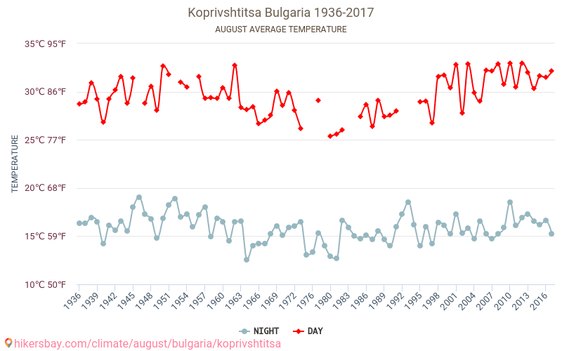 Koprivshtitsa - Climate change 1936 - 2017 Average temperature in Koprivshtitsa over the years. Average weather in August. hikersbay.com