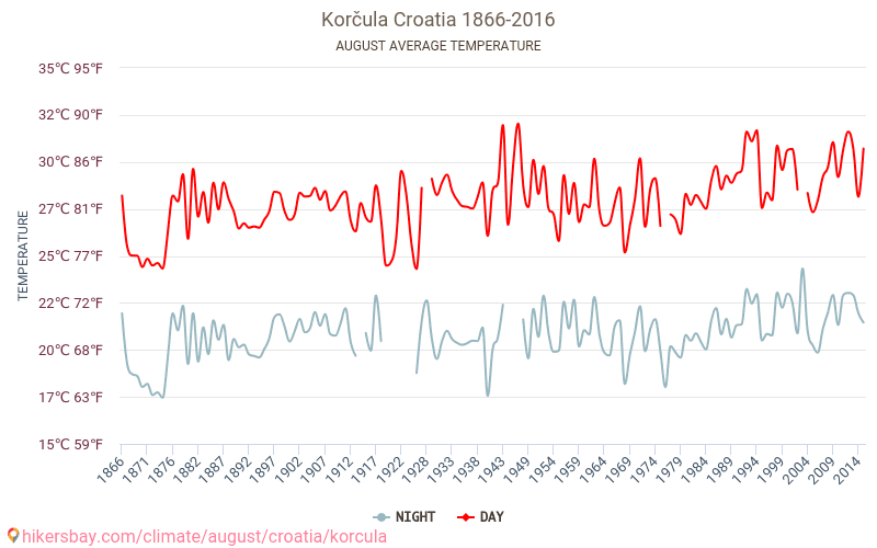 Korčula - Zmiany klimatu 1866 - 2016 Średnie temperatury w Korculi w ubiegłych latach. Średnia pogoda w sierpniu. hikersbay.com
