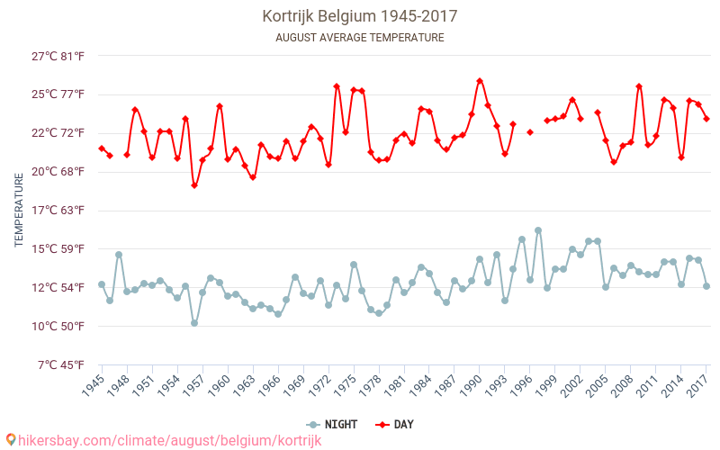 Kortrijk - Klimaatverandering 1945 - 2017 Gemiddelde temperatuur in Kortrijk door de jaren heen. Gemiddeld weer in Augustus. hikersbay.com