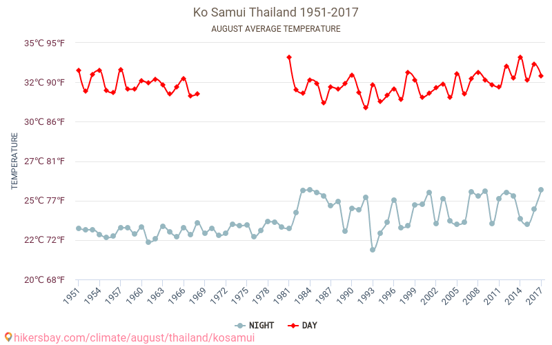 Κο Σαμούι - Κλιματική αλλαγή 1951 - 2017 Μέση θερμοκρασία στην Κο Σαμούι τα τελευταία χρόνια. Μέσος καιρός στο Αυγούστου. hikersbay.com