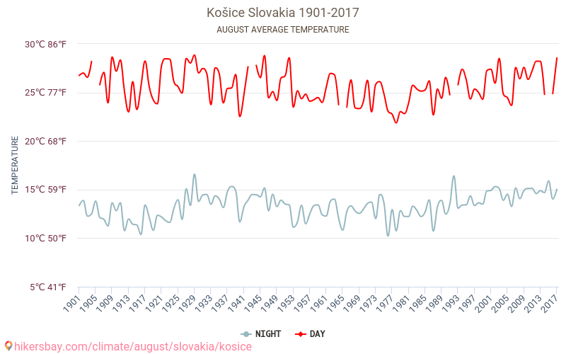 Košice - Ilmastonmuutoksen 1901 - 2017 Keskimääräinen lämpötila Košice vuosien ajan. Keskimääräinen sää Elokuu aikana. hikersbay.com