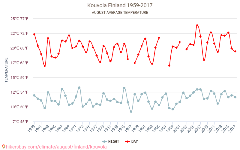 كوفولا - تغير المناخ 1959 - 2017 متوسط درجة الحرارة في كوفولا على مر السنين. متوسط الطقس في أغسطس. hikersbay.com