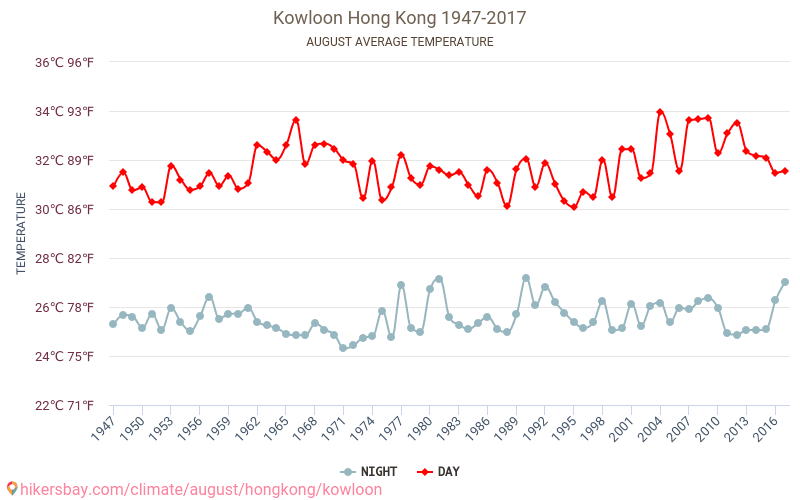 Kowloon - Cambiamento climatico 1947 - 2017 Temperatura media in Kowloon nel corso degli anni. Clima medio a agosto. hikersbay.com