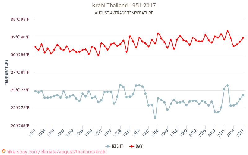 Krabi - Zmiany klimatu 1951 - 2017 Średnie temperatury w Krabi w ubiegłych latach. Średnia pogoda w sierpniu. hikersbay.com
