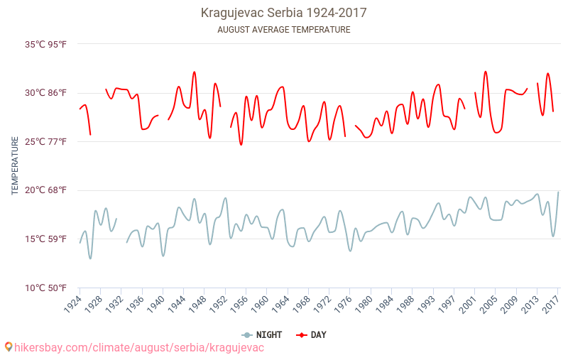 クラグイェヴァツ - 気候変動 1924 - 2017 クラグイェヴァツ の平均気温と、過去数年のデータ。 8月 の平均天気。 hikersbay.com