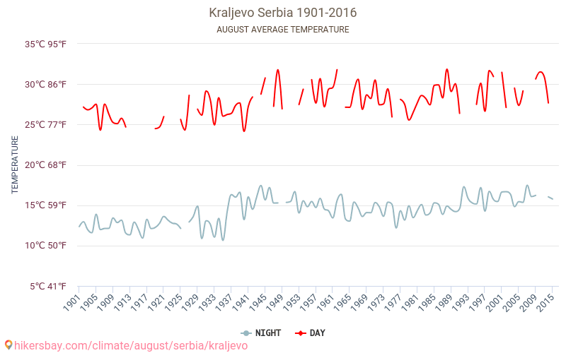 Kraljevo - Klimaendringer 1901 - 2016 Gjennomsnittstemperatur i Kraljevo gjennom årene. Gjennomsnittlig vær i August. hikersbay.com