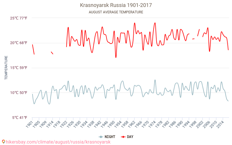Krasnojarsk Pogoda W Sierpniu W Krasnojarsku Rosja 2020
