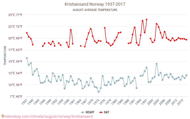 Kristiansand - Biến đổi khí hậu 1937 - 2017 Nhiệt độ trung bình tại Kristiansand qua các năm. Thời tiết trung bình tại tháng Tám. hikersbay.com