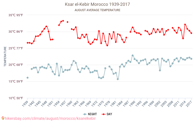 Ksar el-Kebir - Климата 1939 - 2017 Средна температура в Ksar el-Kebir през годините. Средно време в Август. hikersbay.com