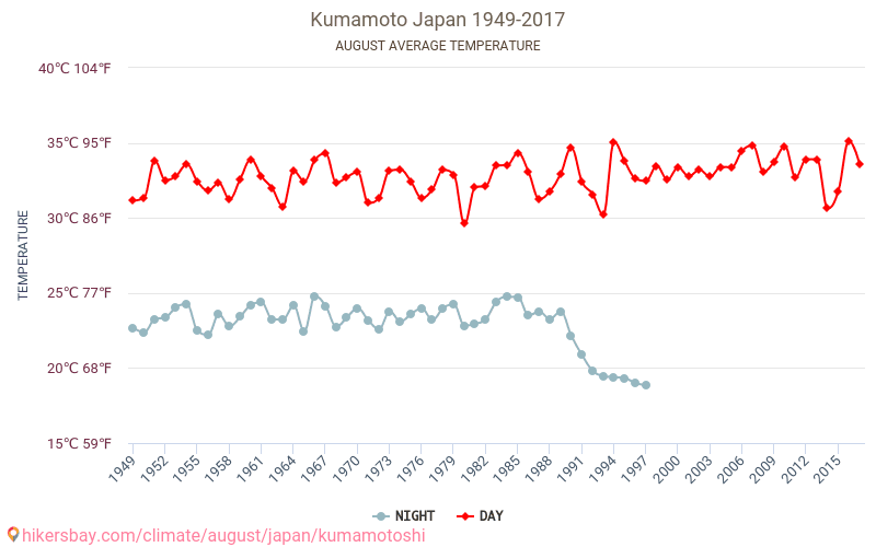 Kumamoto - Κλιματική αλλαγή 1949 - 2017 Μέση θερμοκρασία στην Kumamoto τα τελευταία χρόνια. Μέσος καιρός στο Αυγούστου. hikersbay.com