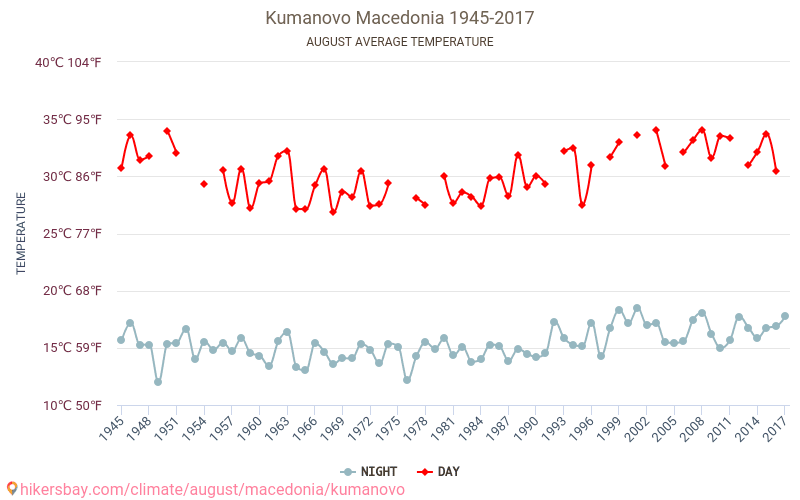 Kumanovo - Perubahan iklim 1945 - 2017 Suhu rata-rata di Kumanovo selama bertahun-tahun. Cuaca rata-rata di Agustus. hikersbay.com