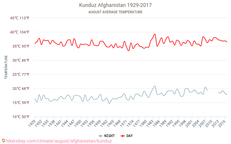 Kundus - Schimbările climatice 1929 - 2017 Temperatura medie în Kundus de-a lungul anilor. Vremea medie în August. hikersbay.com