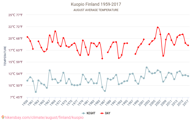 Kuopio - Klimaendringer 1959 - 2017 Gjennomsnittstemperatur i Kuopio gjennom årene. Gjennomsnittlig vær i August. hikersbay.com