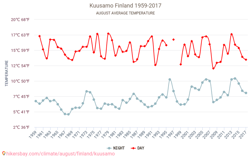 Kuusamo - Klimaændringer 1959 - 2017 Gennemsnitstemperatur i Kuusamo over årene. Gennemsnitligt vejr i August. hikersbay.com