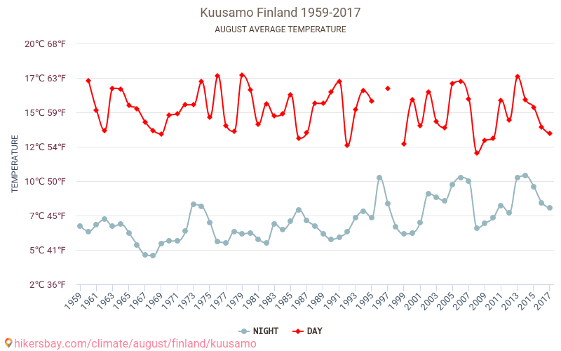 쿠사모 - 기후 변화 1959 - 2017 쿠사모 에서 수년 동안의 평균 온도. 8월 에서의 평균 날씨. hikersbay.com