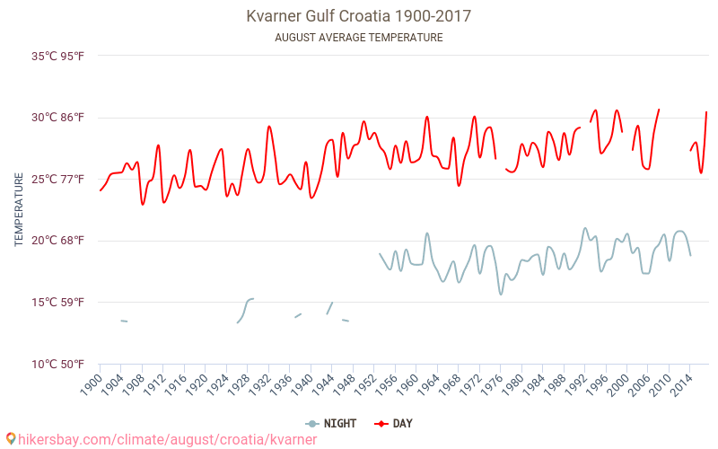 Кварнер - Изменение климата 1900 - 2017 Средняя температура в Кварнер за годы. Средняя погода в августе. hikersbay.com