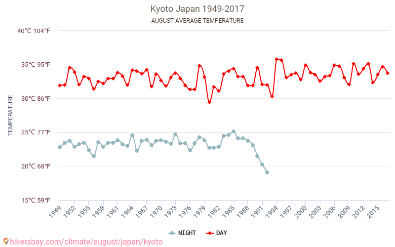 Kioto - Ilmastonmuutoksen 1949 - 2017 Keskimääräinen lämpötila Kioto vuosien ajan. Keskimääräinen sää Elokuu aikana. hikersbay.com