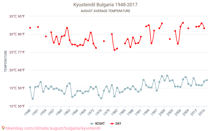 Kyustendil - Klimata pārmaiņu 1948 - 2017 Vidējā temperatūra Kyustendil gada laikā. Vidējais laiks Augusts. hikersbay.com