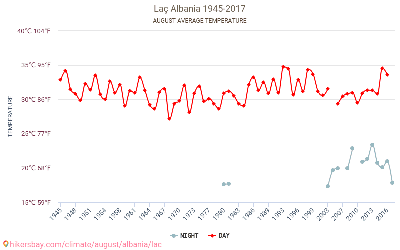 Laç - Zmiany klimatu 1945 - 2017 Średnie temperatury w Laç w ubiegłych latach. Średnia pogoda w sierpniu. hikersbay.com