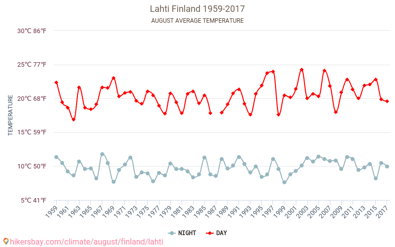 Lahti - Schimbările climatice 1959 - 2017 Temperatura medie în Lahti de-a lungul anilor. Vremea medie în August. hikersbay.com