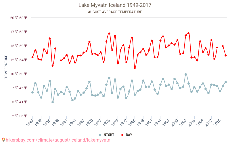 Mývatn - Klimatické změny 1949 - 2017 Průměrná teplota v Mývatn během let. Průměrné počasí v Srpen. hikersbay.com