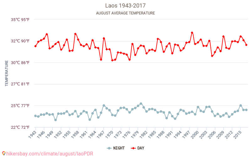 laoPDR - שינוי האקלים 1943 - 2017 טמפרטורה ממוצעת ב laoPDR במשך השנים. מזג אוויר ממוצע ב אוגוסט. hikersbay.com