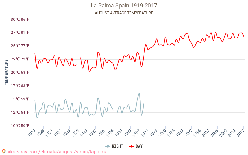 La Palma - Klimatförändringarna 1919 - 2017 Medeltemperaturen i La Palma under åren. Genomsnittliga vädret i Augusti. hikersbay.com