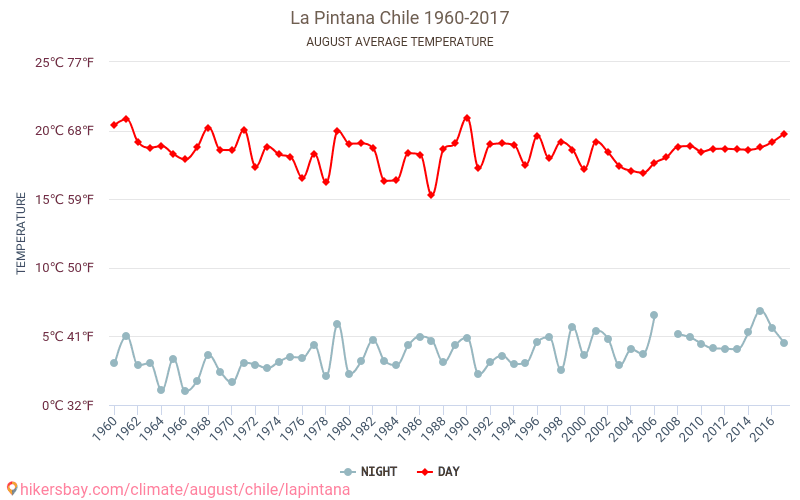 La Pintana - Klimaatverandering 1960 - 2017 Gemiddelde temperatuur in La Pintana door de jaren heen. Gemiddeld weer in Augustus. hikersbay.com