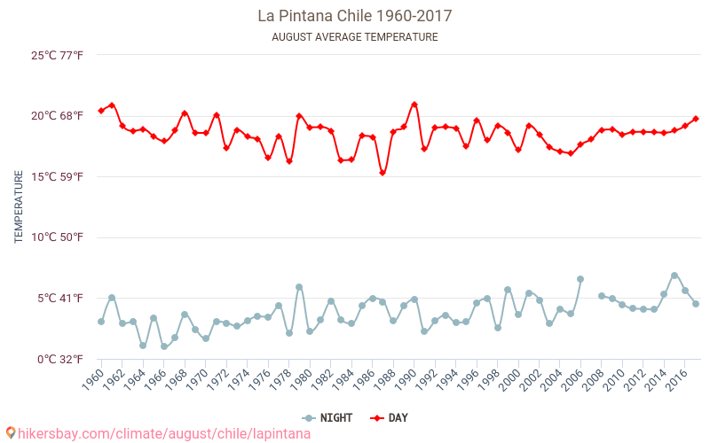 La Pintana - Ilmastonmuutoksen 1960 - 2017 Keskimääräinen lämpötila La Pintana vuosien ajan. Keskimääräinen sää Elokuu aikana. hikersbay.com