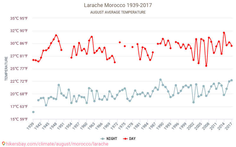 Larache - Perubahan iklim 1939 - 2017 Suhu rata-rata di Larache selama bertahun-tahun. Cuaca rata-rata di Agustus. hikersbay.com