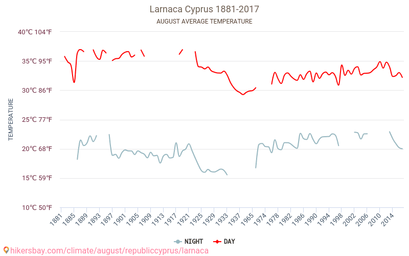 Larnaka - Klimata pārmaiņu 1881 - 2017 Vidējā temperatūra Larnaka gada laikā. Vidējais laiks Augusts. hikersbay.com