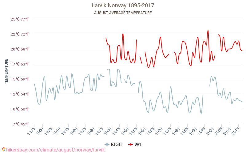 Ларвік - Зміна клімату 1895 - 2017 Середня температура в Ларвік протягом років. Середня погода в серпні. hikersbay.com