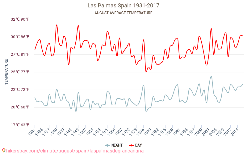 Las Palmas de Gran Canaria - Klimaændringer 1931 - 2017 Gennemsnitstemperatur i Las Palmas de Gran Canaria gennem årene. Gennemsnitlige vejr i August. hikersbay.com