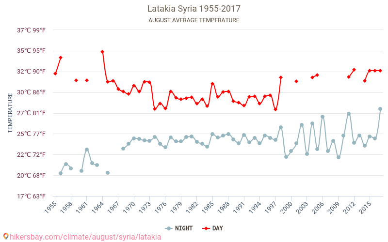 Латакия - Изменение климата 1955 - 2017 Средняя температура в Латакия за годы. Средняя погода в августе. hikersbay.com