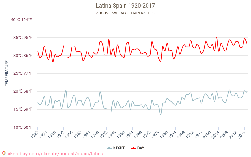 Latina - Klimata pārmaiņu 1920 - 2017 Vidējā temperatūra Latina gada laikā. Vidējais laiks Augusts. hikersbay.com