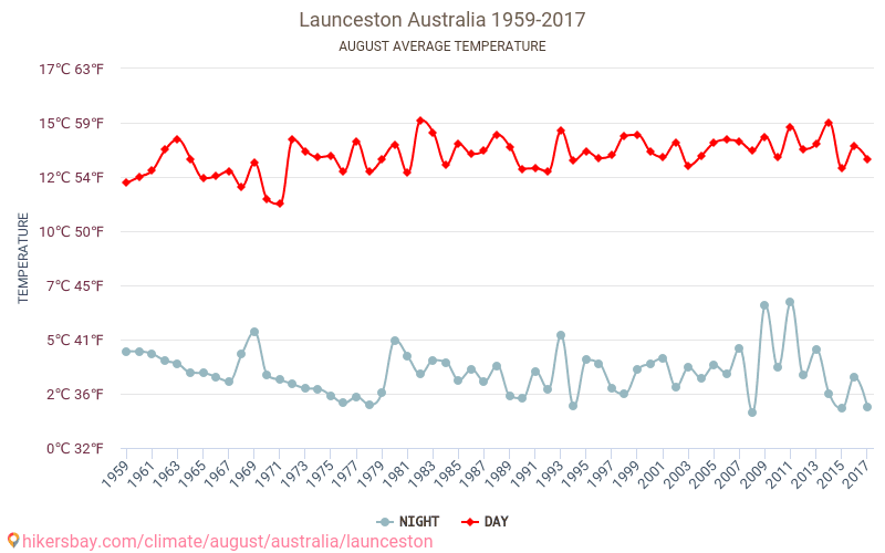 Launceston - İklim değişikliği 1959 - 2017 Yıllar boyunca Launceston içinde ortalama sıcaklık. Ağustos içinde ortalama hava durumu. hikersbay.com