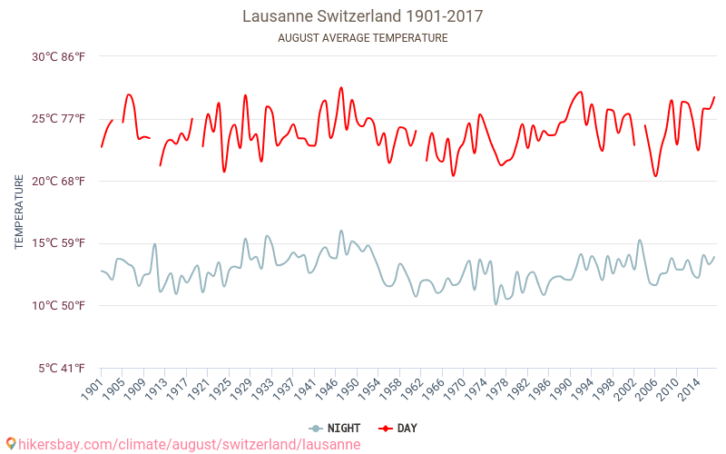 Lausanne - Perubahan iklim 1901 - 2017 Suhu rata-rata di Lausanne selama bertahun-tahun. Cuaca rata-rata di Agustus. hikersbay.com