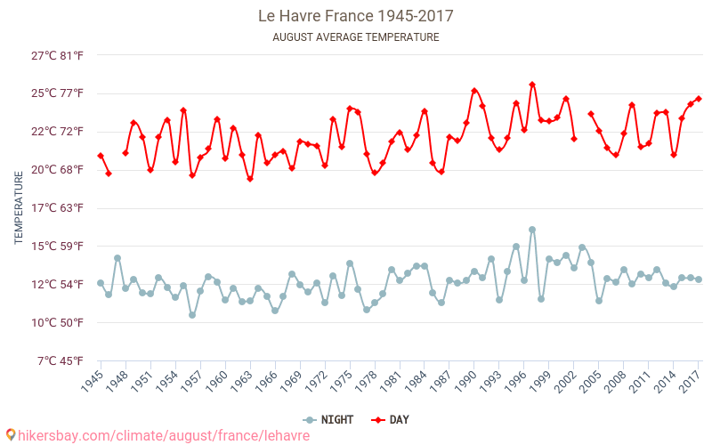 Le Havre - Biến đổi khí hậu 1945 - 2017 Nhiệt độ trung bình tại Le Havre qua các năm. Thời tiết trung bình tại tháng Tám. hikersbay.com