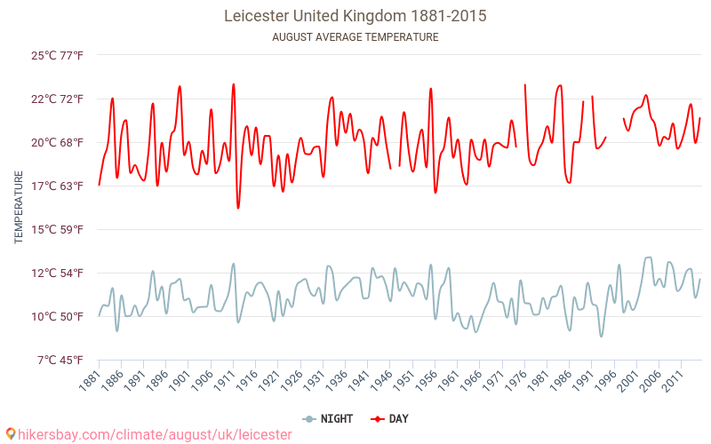 Leicester - El cambio climático 1881 - 2015 Temperatura media en Leicester a lo largo de los años. Tiempo promedio en Agosto. hikersbay.com