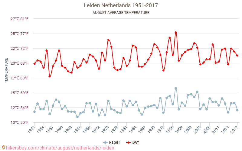 Leiden - Biến đổi khí hậu 1951 - 2017 Nhiệt độ trung bình tại Leiden qua các năm. Thời tiết trung bình tại tháng Tám. hikersbay.com