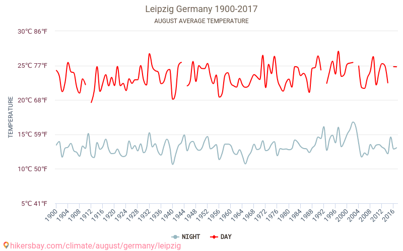 Lipsia - Cambiamento climatico 1900 - 2017 Temperatura media in Lipsia nel corso degli anni. Clima medio a agosto. hikersbay.com