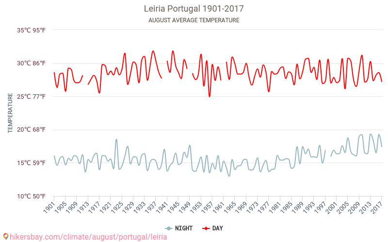 萊里亞 - 气候变化 1901 - 2017 萊里亞 多年来的平均温度。 8月 的平均天气。 hikersbay.com